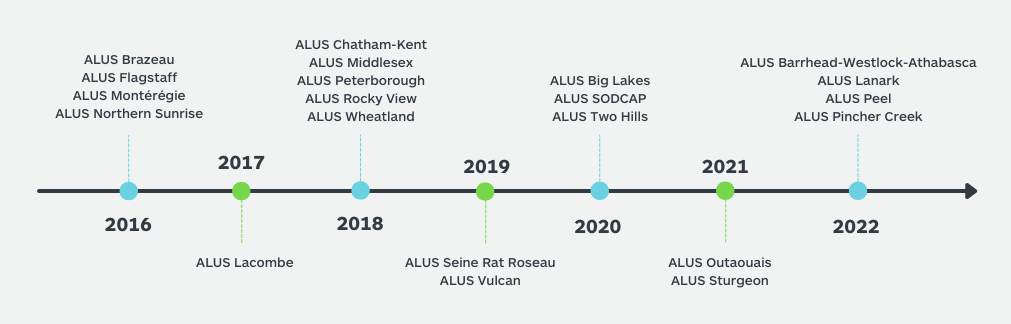 Timeline showing new ALUS communities between 2016-2022