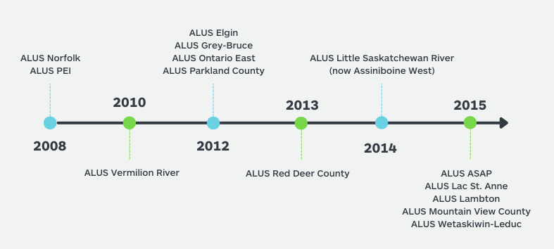 Timeline graphic showing which communities joined ALUS between 2008-2015.