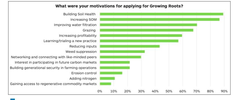 Participant survey results outlining individual motivations for applying to the Growing Roots program. Note: In the graph above, SOM stands for soil organic matter.