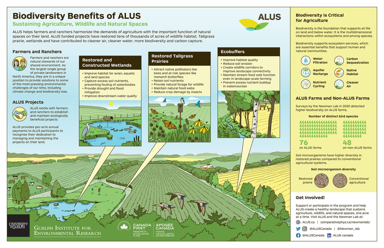 Biodiversity-Benefits-ALUS-IG-final_RGB_1000